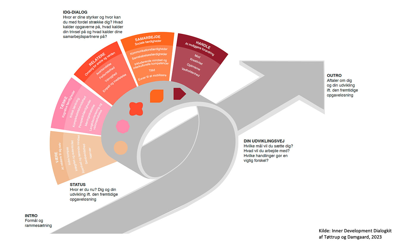 Inner Development Flowchart Inner Development Dialogkit - CAPIO CONSULT ApS